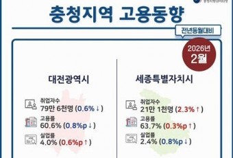 충청권 2월 취업자 수 1년 전보다 5만9300명 늘었다