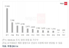 `봄 분양 만개` 충청권 내달 8000여 세대 공급… 지방 물량 47% 차지