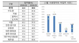 `거래절벽·대출규제`에… 충청권 아파트 10가구 중 4곳 이상 입주 못해