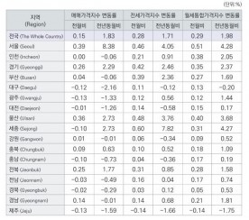 대전·세종·충남 집값 하락세…충북은 홀로 상승