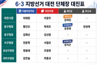대전 지방선거 광역 및 기초단체장 대진표 완성 전운