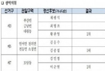 민주당 현 세종시의원 7명, `본선 무대` 오른다