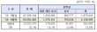 충청권 상장기업 시총, 213조원 대 회복…더딘 성장세 과제