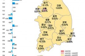 서울 집값은 오르는데 충청권은 침체 지속… 커지는 양극화