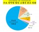 국내 매출 1000대 상장사 중 충청권 소재는 87곳