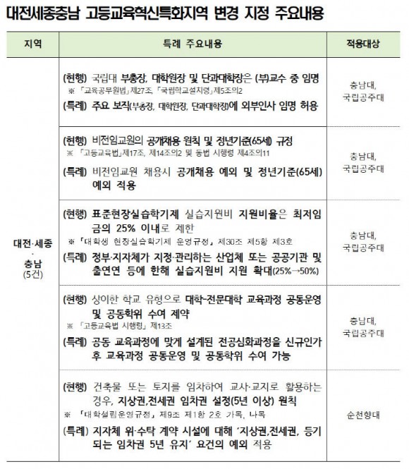 충남대·공주대, 규제 걷어내고 대학혁신 실험대에