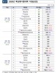 충청권 거점대 글로컬 통합모델 나란히 D등급… 구성원 설득 과제로