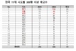 '내신 유리' 인식에 충청권 대형 일반고 쏠림