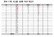`내신 유리` 인식에 충청권 대형 일반고 쏠림