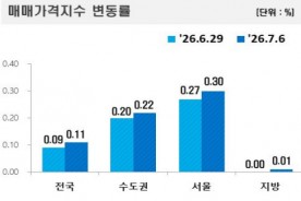 대규모 투자 호재에도 충청권 집값 반등 없어
