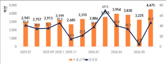 충북, 2026년 상반기 수출 219.2억 달러 역대 최대… 반도체·이차전지 쌍끌이