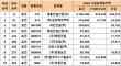 시공능력평가, 대전 1위 계룡건설  3조 1064억원 기록…
