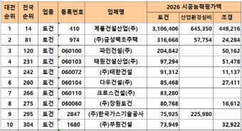 2026년도 시공능력평가, 대전 1위 계룡건설… 장원토건 전국 순위 큰폭 상승