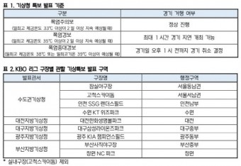 폭염에 멈추는 프로야구…KBO, 중대경보 땐 오후 1시 전 취소 결정