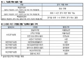 폭염에 멈추는 프로야구…KBO, 중대경보 땐 오후 1시 전 취소 결정