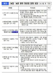 정부, 농식품 분야 '정상화 프로젝트' 속도 낸다