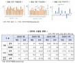대전·세종·충남 7월 수출, 지난해보다 2배 이상 증가