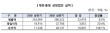 대전·충청 상장법인 순이익 2배 넘게↑…흑자실현 지속