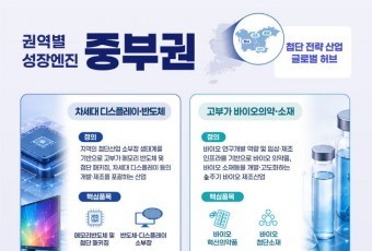 `5극3특` 성장엔진`에 충청권, 차세대 반도체·DP, 고부가 바이오 의약·소재 등 4개 선정