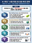 'K-푸드' 160억 불 달성 간다… 하반기 총력 대응 체제