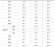 대전 아파트 분양시장 전망 두 달 연속 개선