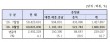 30조 증발한 충청권 상장법인 시가총액, 8월 '회복세' 전환