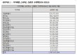 골목상권 위한 지역화폐보다 대기업 스벅상품권 더 선호?