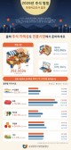 추석 차례상 비용, 전통시장이 가장 저렴…대형마트 보다 18.4%↓