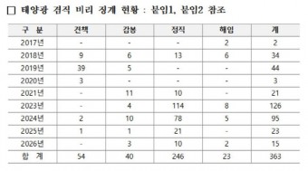 한전 직원들, 태양광사업 겸직 들통나 징계받고도 사업 계속