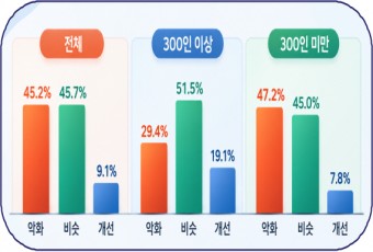 기업 10곳 중 9곳 "올 추석, 나흘 이상 쉰다"