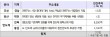 대전과 충남, 소부장 특화단지에 선정... 산업특화 날개단다