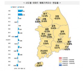 대전·충북 집값 상승세 이어져… 세종·충남은 하락세
