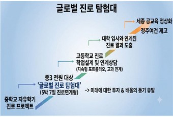세종 글로벌 진로탐험대, 예산 줄여 아시아권으로 간다