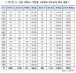 대전 국공립 중학교 내 정보교사 배치 10곳 중 4곳 불과