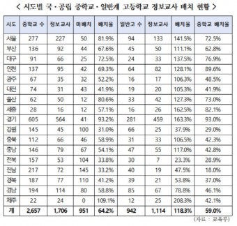 대전 국공립 중학교 내 정보교사 배치 10곳 중 4곳 불과