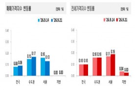 충청권 아파트 매매가 온도차…대전·충북 상승, 세종·충남 하락
