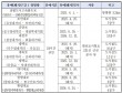 대전시 트램 공사에 버스전용차로 축소 대책마련 시급
