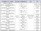 대전시 트램 공사에 버스전용차로 축소 대책마련 시급