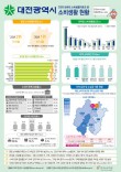 대전시민 소비생활 만족도 전국 1위… 식품·외식분야 높아