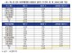 전국 9곳 지역 국립대병원 전문의 합쳐도 서울 빅5 절반도 안돼