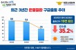 대전 폭염 관련 구급출동 35건…전년 대비 35% 감소