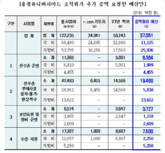 [22대 첫 국감] 충청 하계U대회·행정수도 완성 강하게 어필