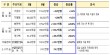 온통대전 2.0 재개 한 달 효과 살펴보니… 충전액 779억 원, 앱 평균 접속 10만 명 돌파