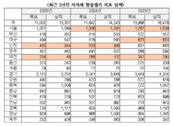 대전 사회복무요원 3년 연속 감소… 소집 대기만 2년 6개월 최장