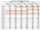 대전 사회복무요원 3년 연속 감소… 소집 대기만 2년 6개월 최장
