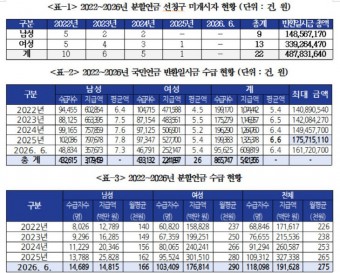 이혼 후 분할연금 안주려고 국민연금 반환일시금 제도 악용