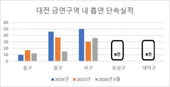 대전 금연구역 5만여 곳에 지도원 35명… 단속 한계에 정책 실효성 의문