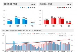 대전·세종·충북 아파트 매매가 오름폭 커져… 충남은 하락폭 확대