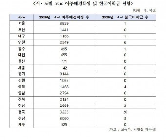 고교 이주배경학생 급증하는데…대전·세종 한국어학급 `0`