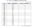 고교 이주배경학생 급증하는데…대전·세종 한국어학급 '0'